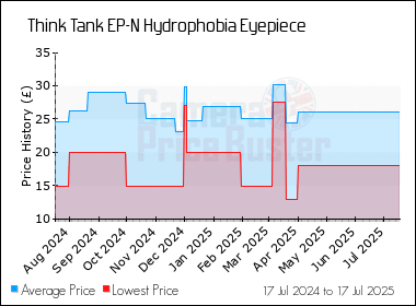 Best Price History for the Think Tank EP-N Hydrophobia Eyepiece